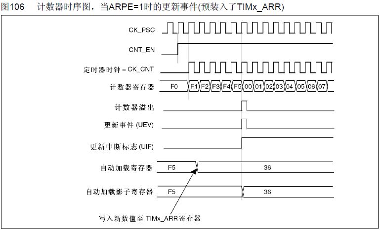 STM32 Microcontroller Learning Notes