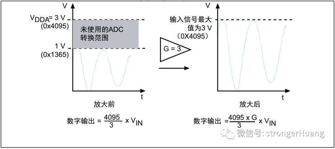 Understanding ADC Errors in Microcontrollers