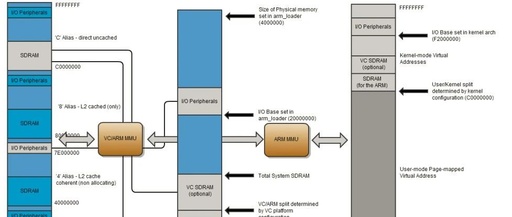 Advanced Raspberry Pi Development - Writing IO Port Driver Code