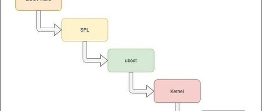 Understanding the ARM Boot Process: U-Boot to Kernel