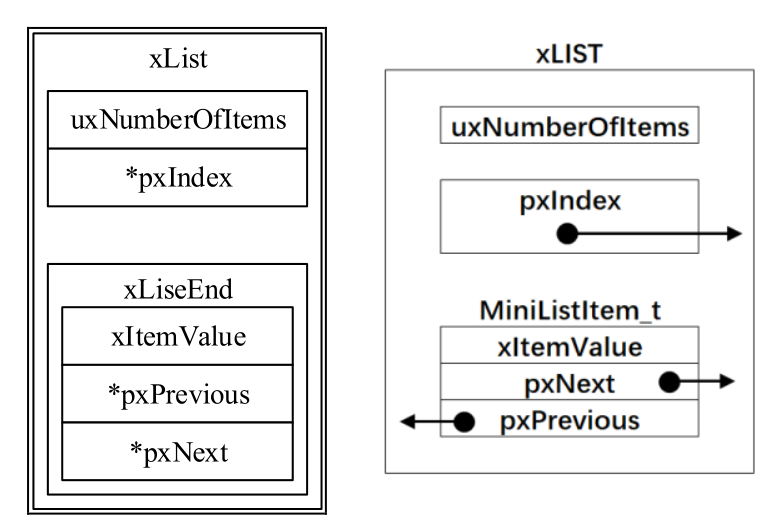 Getting Started with FreeRTOS: A Guide to Writing Doubly Linked Lists