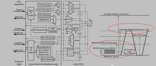 A Simple Explanation of Xilinx FPGA MIPI Interface