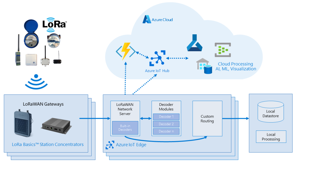 Why Use IoT Gateways?