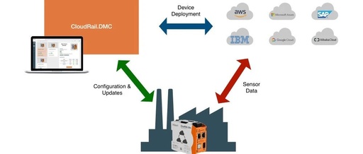 Rapidly Upload Sensor Data to the Cloud with Raspberry Pi in 4 Steps