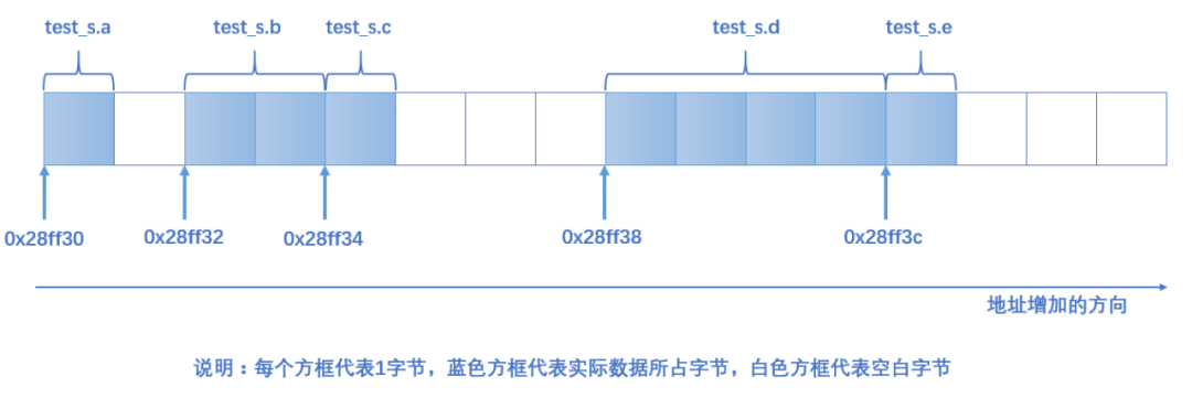 Understanding Memory Alignment of C Structs in Embedded Systems