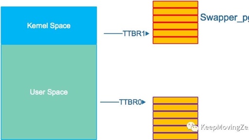 Understanding User and Kernel Page Table Mapping in Arm32 Linux