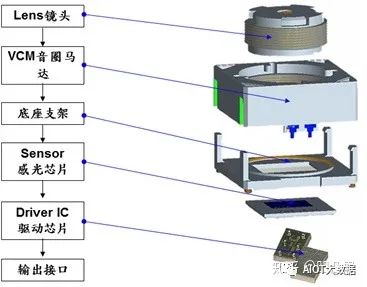 The Most Comprehensive Camera Module Design and Manufacturing Technology