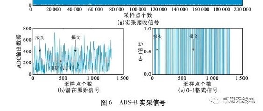 Design of an ADS-B Signal Receiver Based on Software Defined Radio