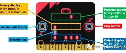 Improving the micro:bit CPU Design