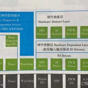 Understanding Automotive Embedded Software