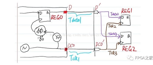 Understanding FPGA Timing Constraints: A Practical Analysis