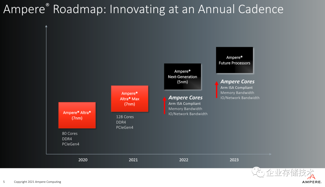 The Rise of Arm Servers: Ampere's New Milestones and Speculations on AWS Graviton3