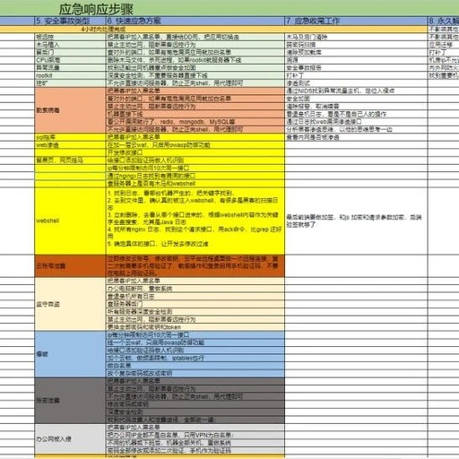 Emergency Response Procedures for Cybersecurity Incidents