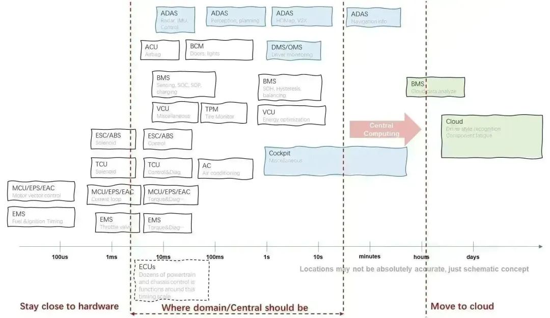 In-depth Analysis of Automotive Electronic Domain Control - Evolution of Central Control