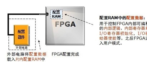 Introduction to FPGA Power-Up Loading Timing