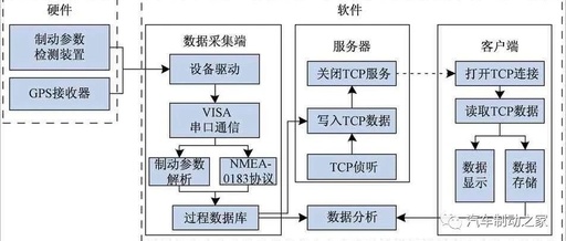 Automotive Braking Parameter Acquisition and Monitoring System Based on Embedded Systems