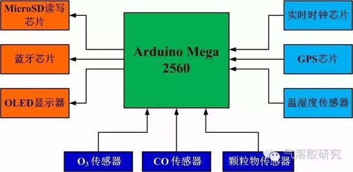 Open Source Hardware Air Pollution Measurement Platform