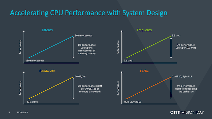 The Evolution of Arm Servers from v8 to v9