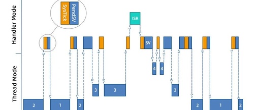 Understanding RTOS Operation Mechanism Through Video Tutorials