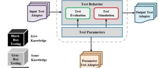 Systematic Methods for Functional Testing of Automotive Embedded Software: Background Knowledge and Methodology