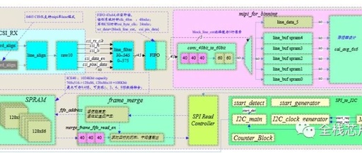 Configuring MIPI DPHY Task Function for High-Speed Interfaces