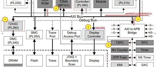 Understanding ARM TrustZone Security Extensions: A Comprehensive Guide