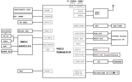 Understanding the Allwinner V853 Development Board Schematic