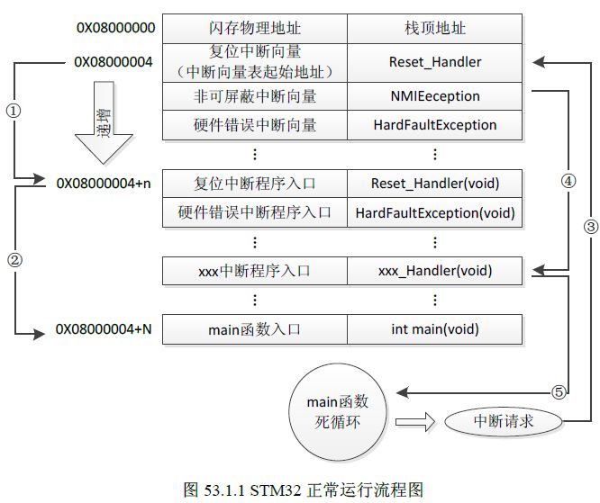 STM32 Microcontroller Learning Notes