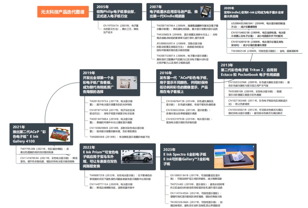 Innovative Pathways of E-Paper Technology: From E-Books to Full-Color Displays