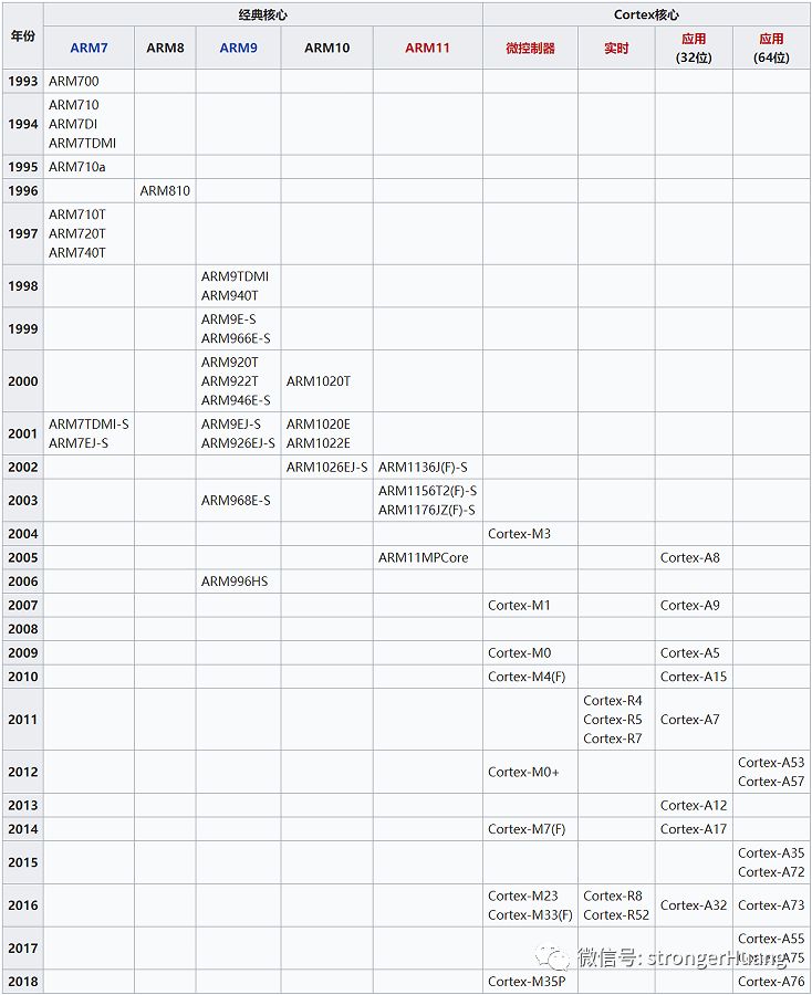 Understanding the Relationship Between ARM9 and STM32