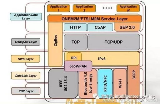 Overview of Protocols Involved in IoT Devices and Applications