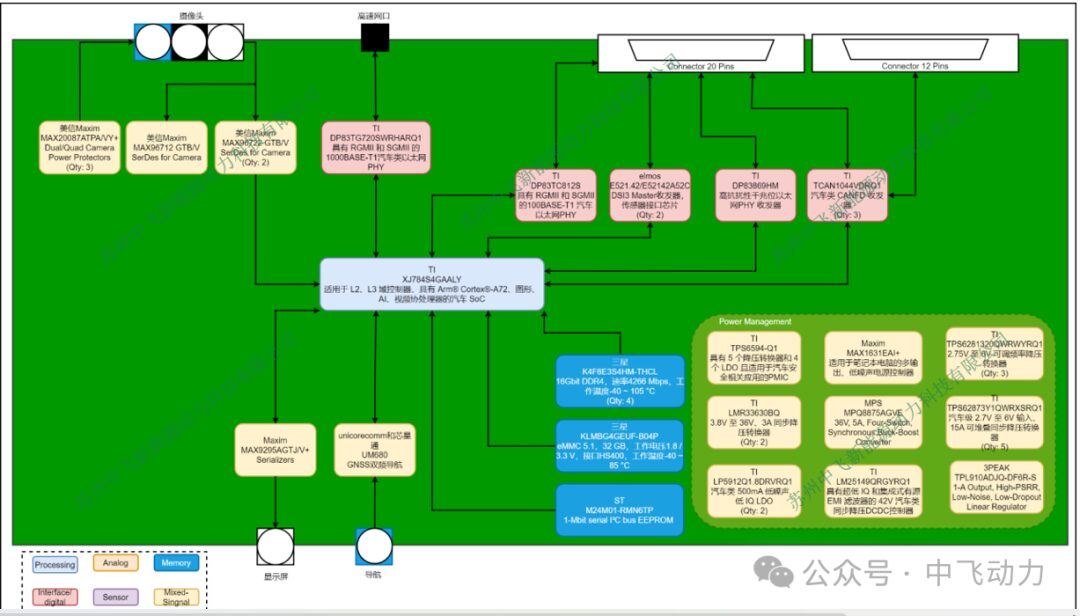 Analysis of DJI's Autonomous Driving Controller