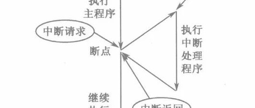 Understanding Interrupts in Embedded Design (Part 1)