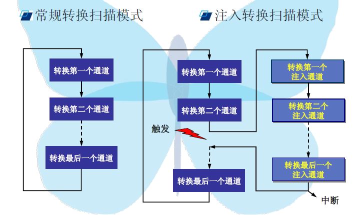 STM32 Microcontroller Learning Notes