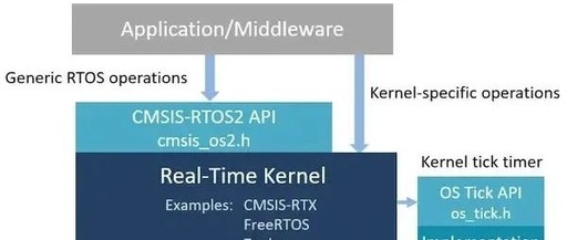 CMSIS-RTOS Layer Support for Multiple RTOS Over a Decade