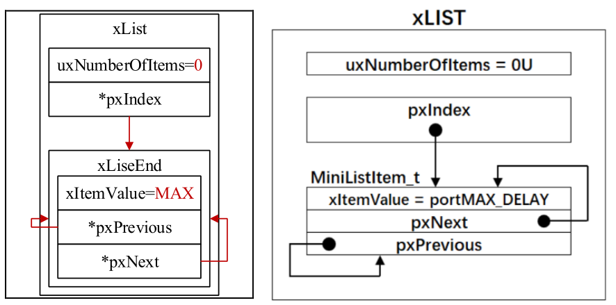 Getting Started with FreeRTOS: A Guide to Writing Doubly Linked Lists