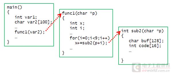 Understanding FreeRTOS Stack Management: A Comprehensive Guide