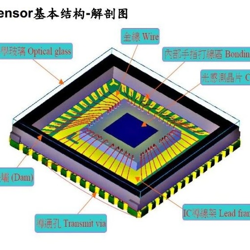 Understanding Automotive Camera Technology, Market, and Future Prospects in 40,000 Words