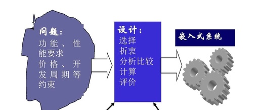 Embedded System Design Methods