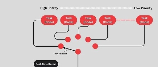 VxWorks RTOS: A High-Performance Real-Time Operating System for Embedded Systems