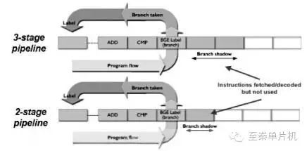 Methods and Techniques to Minimize ARM Cortex-M Power Consumption