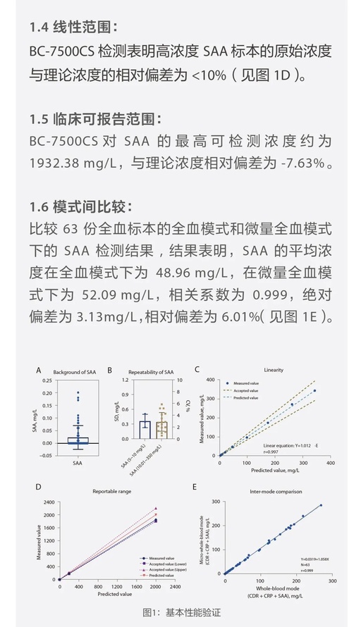 BC-7500CS Fully Automatic Blood Analyzer: Excellent Performance of SAA Module