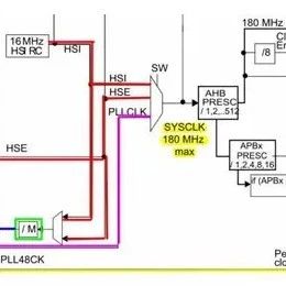 Understanding STM32 Clocks