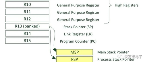 Understanding OS Features of Cortex-M Kernel: An Easy-to-Follow Guide