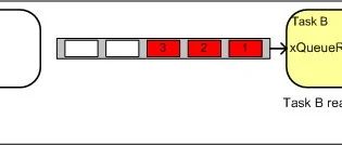 Inter-Task Communication in FreeRTOS