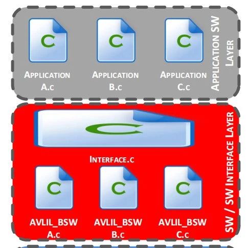 Enhancing RTE Generation and BSW Configuration Tools for Embedded Automotive Systems