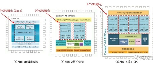 Understanding Multi-Core CPUs and SoC Chips and Their Working Principles