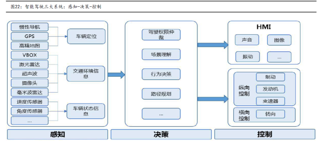 Comprehensive Analysis: Understanding Mainstream Autonomous Driving Chips and Platform Architectures