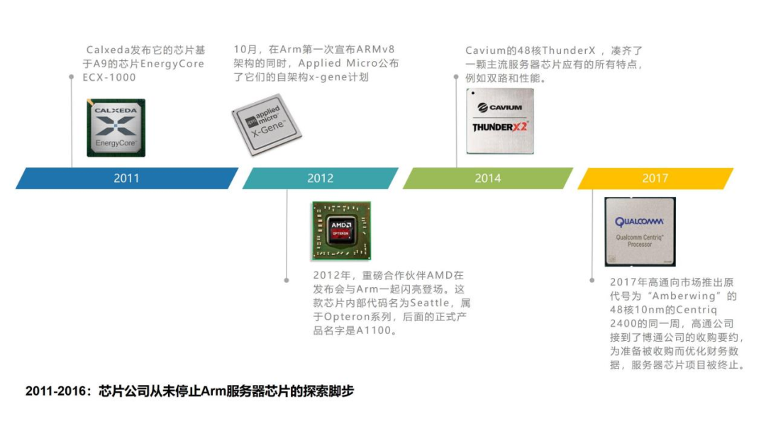 The Evolution of Arm Server Chips Over Fifteen Years