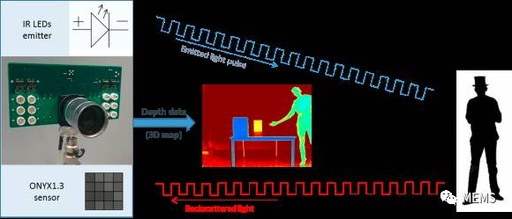 Core Technologies of 3D Imaging in Industrial Applications: Embedded CMOS Sensor Technology